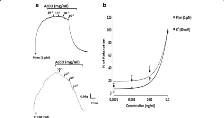 Fig. 8 The originaltrcing (a) and the concentration – response curves (b) of the vasorelaxant effect of A