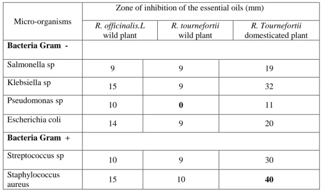 Table  2  reports  the  inhibition  zone  of  essential  oils  determined  for  6  of  Gram  positive  and  Gram  negative  bacteria using the diffusion technique on solid media