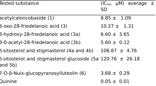 Table  3.  In   vitro  antiplasmodial   activity   of   compounds   from  Cahncoba welwitschii.