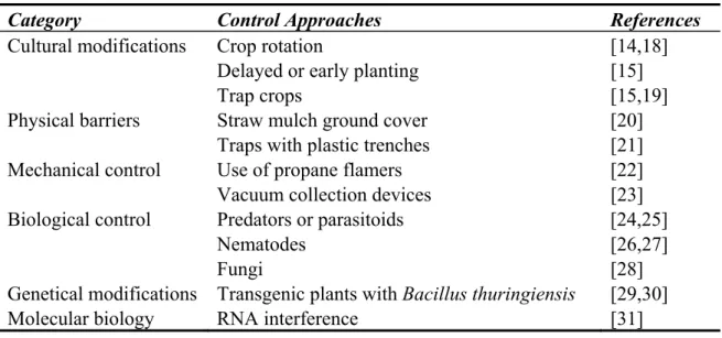 Table 1. Different approaches suggested to control the Colorado potato beetle. 