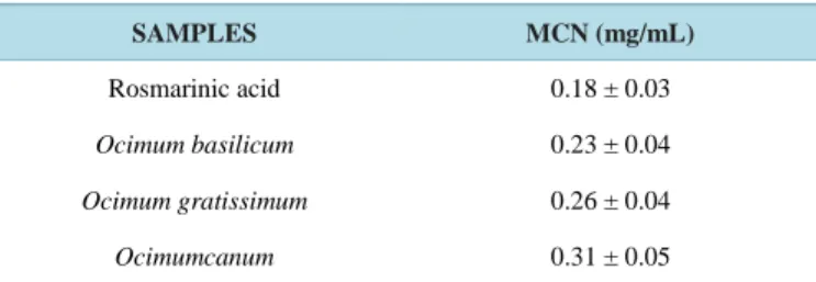 Table  1.  Minimal concentration of normalization (MCN) of different  methanolic extracts and rosmarinic acid