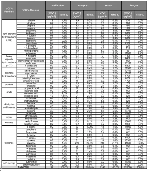 Table 2: list of the 57 major compounds of target molecules constituting the sources profiles.