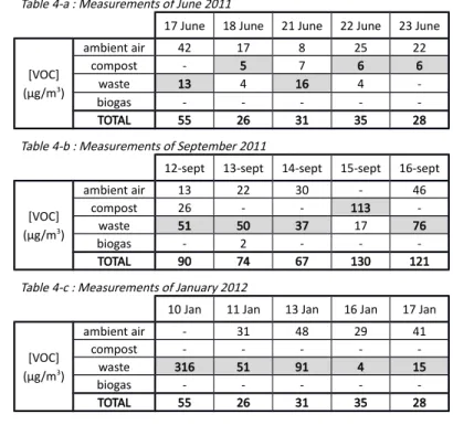 Table 4:  CMB results on VOC measurements of 15 sampling on receptor sites Table 4-a : Measurements of June 2011