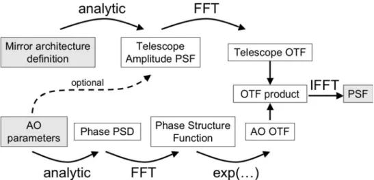 Fig. 3. Flow chart describing the modeling of the PSF within PAOLA (and hence also within PAOLAC)