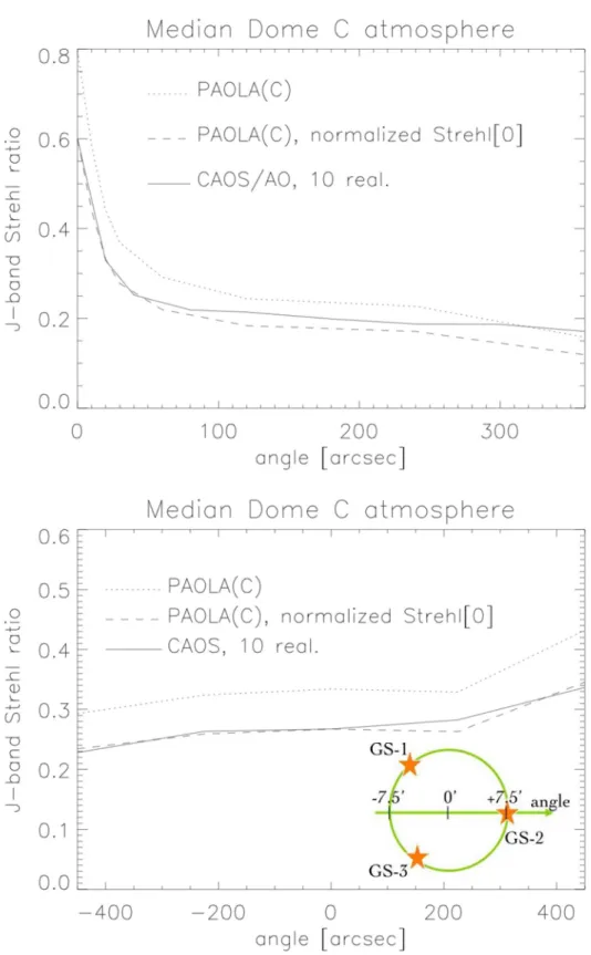 Fig. 5. State of the art of our on-going comparisons of the behavior of a standard AO system (left) and a 3-stars GLAO system (right), within the field of view considered.