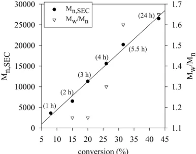 Fig. 1 shows the dependence of M n  on the tBMA conversion for polymerization  initiated by potassium peroxodisulfate in the presence of a 1/1 (mol/mol) sodium  nitrite/ascorbic acid mixture, in water at 80°C