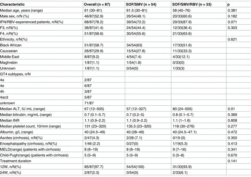 Table 1. Characteristics of genotype 4 hepatitis C patients treated with simeprevir plus sofosbuvir with or without ribavirin.