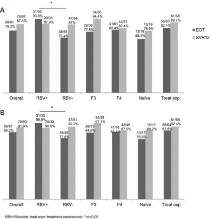 Fig 1. Patients who achieved sustained virological response 12 weeks after the end of treatment (A) In the intention to treat population according to ribavirin treatment, degree of fibrosis, and treatment history