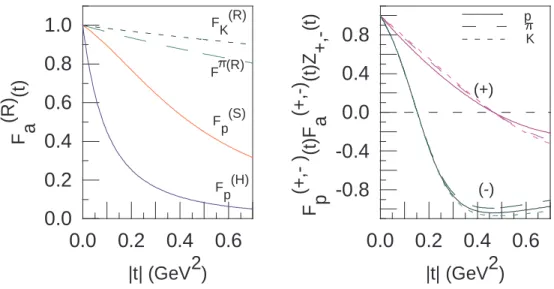 Fig. 1: Form factors for the various exchange terms, for | t | ≤ 0 . 5 GeV 2 . The left figure gives the form factors of the two pomerons which are different in the proton case, but taken as identical for mesons (F ( R ) is the pomeron form factor for both