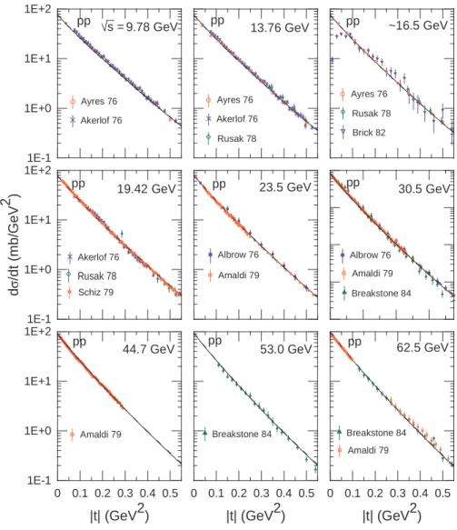 Fig. 2: Fit to elastic differential cross sections in the pp case.