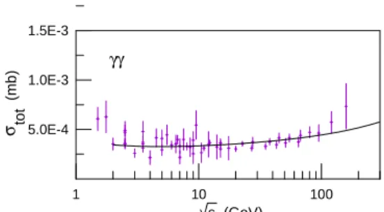 Figure 2. Fit to the γγ total cross section using Gribov-Pomeranchuk factorisation.