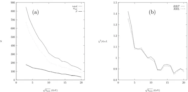 Figure 1: The number of points included in the fit (a) and the resulting χ 2 /d.o.f.