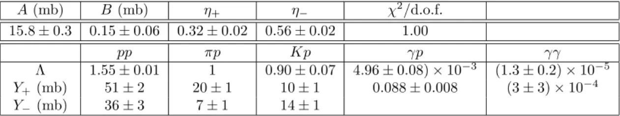 Table 2: the values of the parameters of the hadronic amplitude in model RRL2 (1.5), corresponding to a cut off √