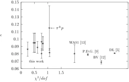 Figure 3: Our results for the pomeron intercept, compared with others in the literature