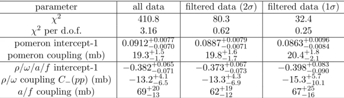 Table 2: Simple pole fits to total pp and ¯ pp cross sections, assuming degenerate C = +1 and C = − 1 exchanges.