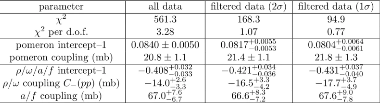 Table 3: Simple pole fit to total pp and ¯ pp cross sections, and to the ρ parameter, assuming degenerate C = +1 and C = − 1 meson exchanges.