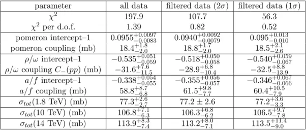 Table 5: Simple pole fit to total pp and ¯ pp cross sections, and to the ρ parameter, with non-degenerate C = +1 and C = − 1 meson exchanges, and using the alternative data set of Ref