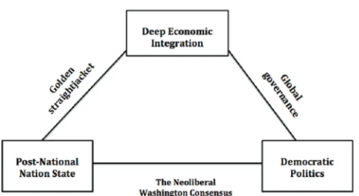 Figure 1. Globalization’s Unsolvable Trilemma