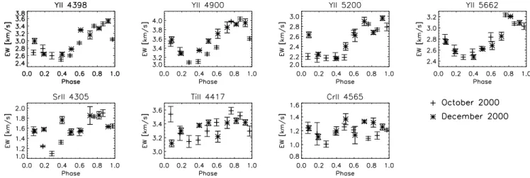 Fig. 27. Equivalent width measurements from October and December 2000 datasets for all the Y ii and Sr ii lines used in inversion and examples of Ti ii and Cr ii measurements