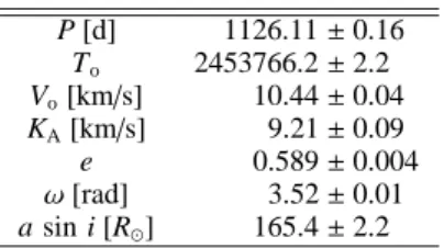 Fig. 3. Radial velocity residuals as a function of rotational phase.