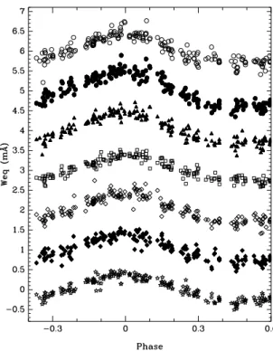 Fig. 6. Equivalent widths of seven Y ii lines as a function of the rotational phase. From top to bottom: λλ4309.62, 4374.94, 4398.02, 4682.32, 4900.13, 5084.73, and 5662.95 Å.