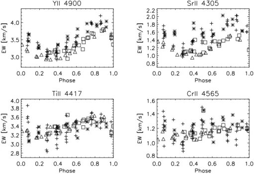 Fig. 25. Equivalent width measurements from the CORALIE data at different epochs. The results for four different elements are shown for October 2000 (plus), December 2000 (asterisk), August 2009 (square), and January 2010 (triangle)