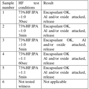 Figure 2: Visual observation after HF test,  from  left  to  right:  sample  1  to  sample  6
