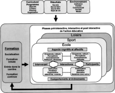 Figure 2. Modèle heuristique du processus enseignement-apprentissage   (d’après Carreiro da Costa, 2008)