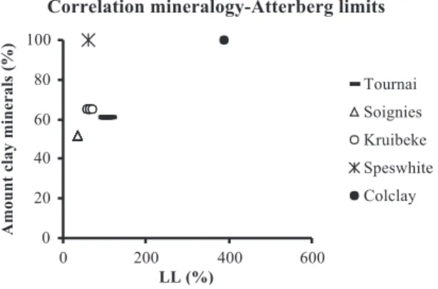 Fig. 1. The smectite content alone does not account for all clay reactivity expressed in terms of the LL equi-cone .