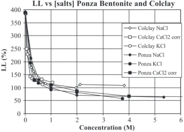 Fig. 6. The decay of the liquid limit LL equi-cone of bentonite as a function of the concentration of monovalent cations.