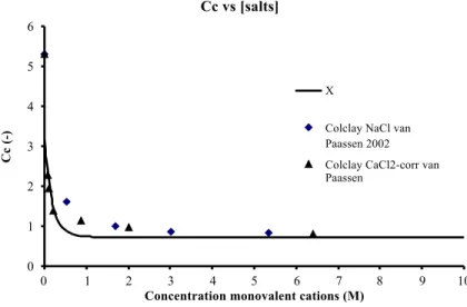 Fig. 7. The decay of the liquid limit of bentonite as a function of the concentration of monovalent cations.
