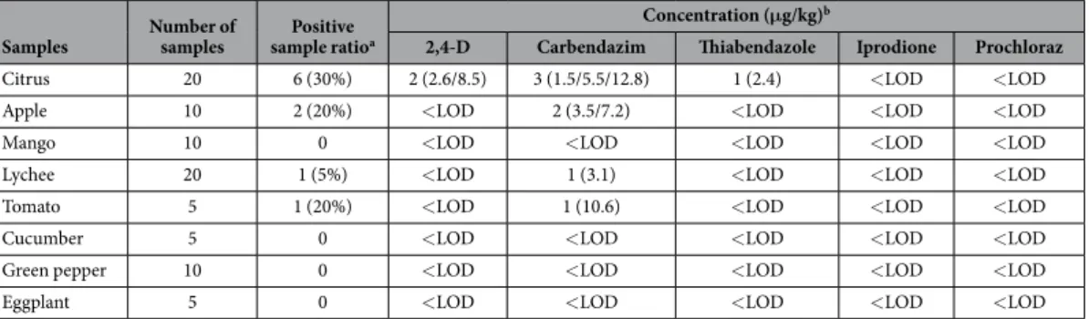 Table 3.   Concentrations of 2,4-D, carbendazim, thiabendazole, iprodione, and prochloraz in vegetable  and fruit samples obtained from Beijing markets