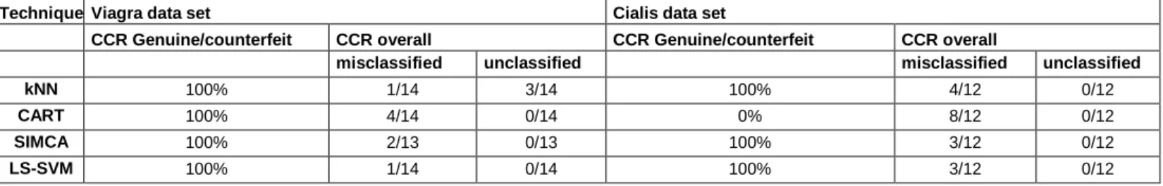 Table 3: Overview of the performance of the different models for the external test sets expressed as  correct classification rates (CCR) 