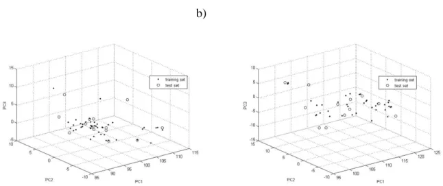 Figure 1: PCA plot representing the spread of the test set for the Viagra® data set (a) and the  Cialis® data set (b) over the data space