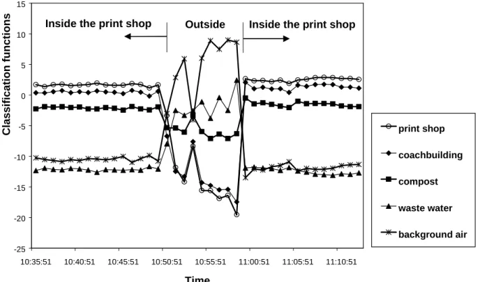 Figure 6 : Evolution of the DA classification functions, resulting from the learning phase with  five sources, when the mobile detector is moved around in the print shop
