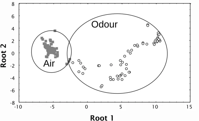 Fig. 2 : Discriminant model calibrated by DA for 59 observations in the surrounding of  odorous sources and 59 observations in odourless air