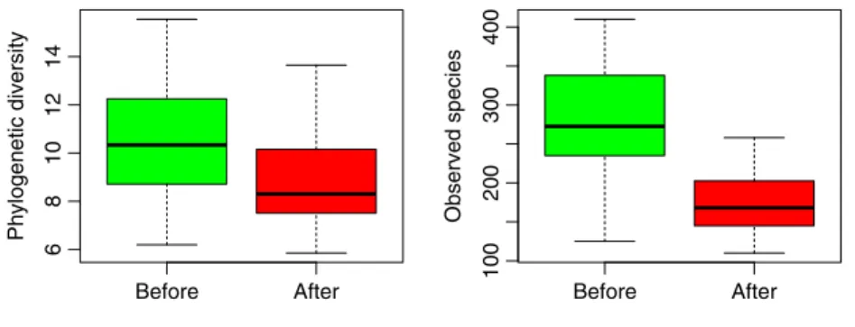 Figure 2 | Alpha-diversity comparisons of the gut microbiomes of the faecal samples collected before chemotherapy and after chemotherapy