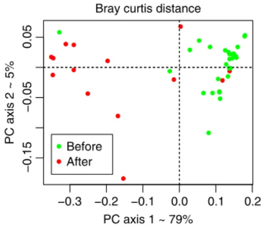 Figure 4 | Functional diversity of the gut microbiomes of the faecal samples collected before chemotherapy and after chemotherapy