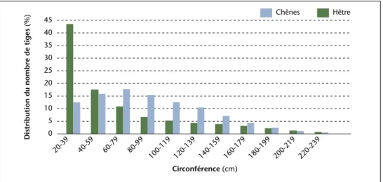 Figure 8 – Proportion de recouvrement des différents stades de régénération des chênes et du hêtre par  types de peuplement (IPRFW)