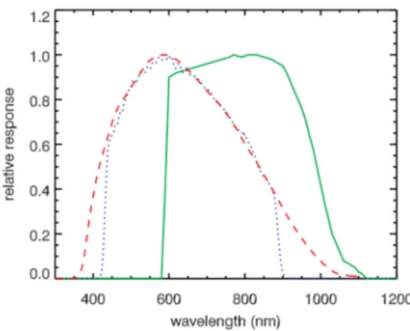 Fig. 1. The predicted or established response functions of TESS (solid green), Kepler (dotted blue), and CHEOPS (dashed red), all normalized to unit maximum