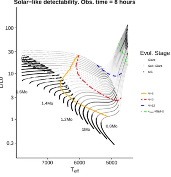 Fig. 2. H–R diagram showing the region where ν max can be determined, using 8 hours of observing time