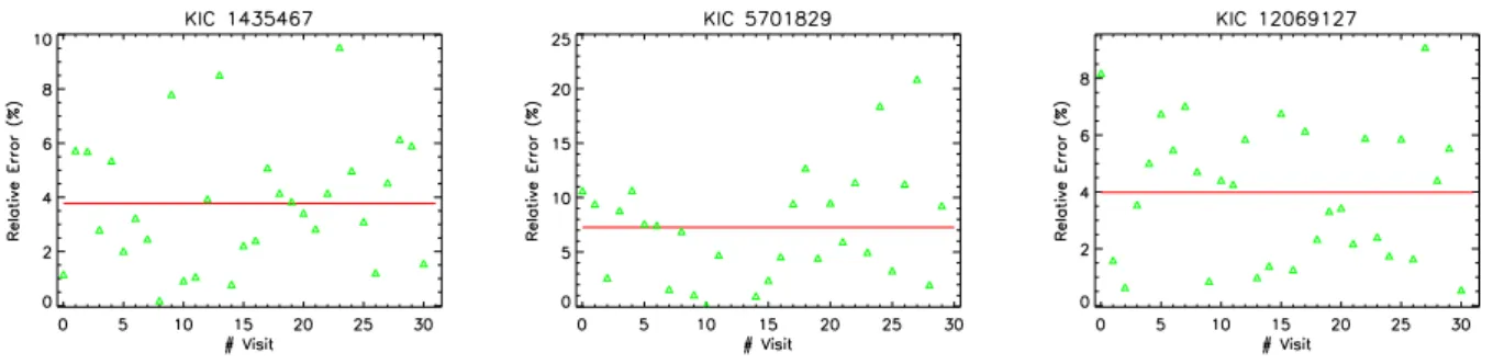Fig. 4. Relative error of ν max calculated for 1-day runs with an 80% duty cycle. Shown here are the results for a main-sequence star, a subgiant and a red giant, respectively