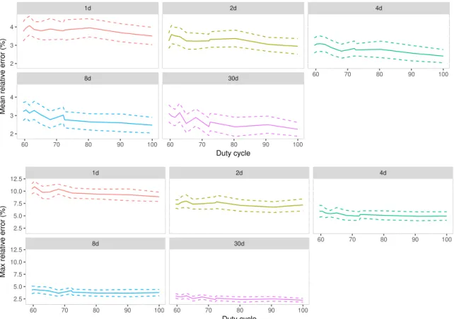 Fig. 5. Top (Bottom) panels: Mean (maximum) relative error according to the duty cycle for different observing times