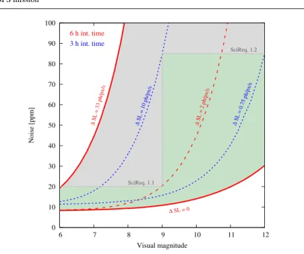 Fig. 1 Photometric noise as a function of the stellar magnitude. The solid red curve labelled ∆SL = 0 (no stray light contamination) represents the noise floor of CHEOPS (calculated for an M0 star)