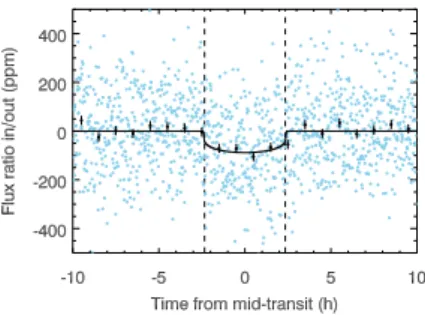 Figure 2. Simulation of a transiting Earth-sized planet with a 50 day period orbiting a G5 dwarf star of the 9th magnitude in the V band, as observed by CHEOPS