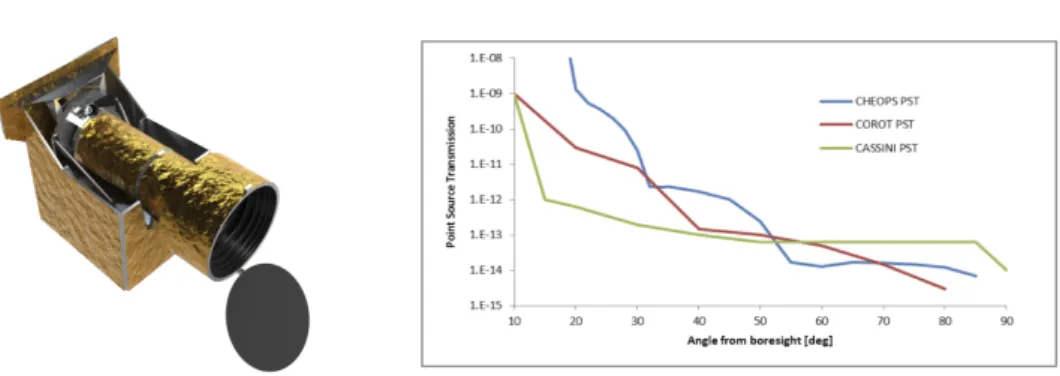 Figure 3. Left: Rendering of the S/C and payload configuration. Right: Stray-light performance of the current baffle design in terms of the point source transmission function