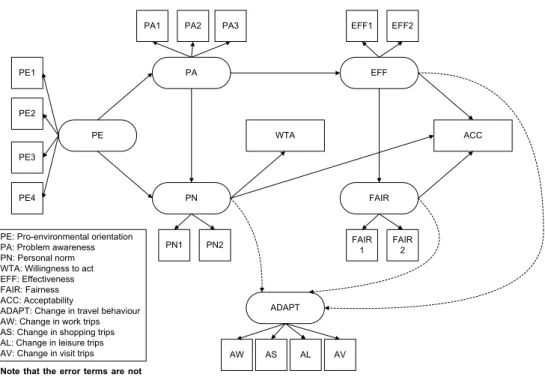 Figure 2: Estimated model