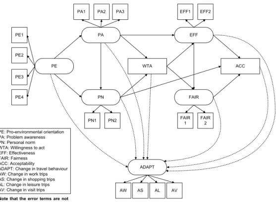 Figure 1: Conceptual model