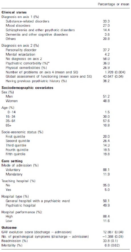Table 1. Clinical, sociodemographic and setting distribution of psychiatric inpatients