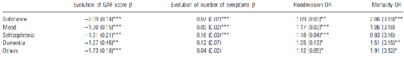 Table 3. Socio-economic risk of less favourable outcome of psychiatric hospitalization by DSM groups: 